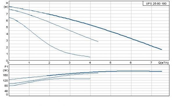 Циркуляционный насос GRUNDFOS UPS 25-80 с гайками